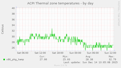 ACPI Thermal zone temperatures