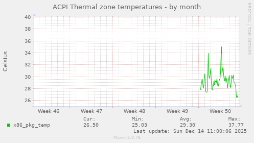 ACPI Thermal zone temperatures
