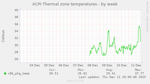 ACPI Thermal zone temperatures
