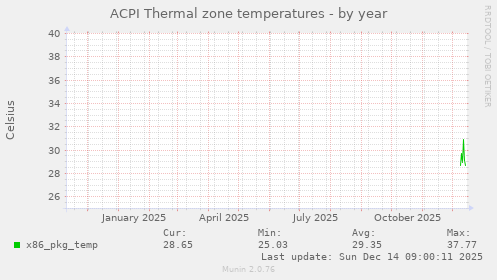 ACPI Thermal zone temperatures