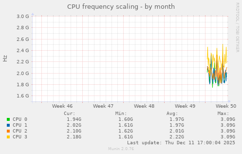 CPU frequency scaling