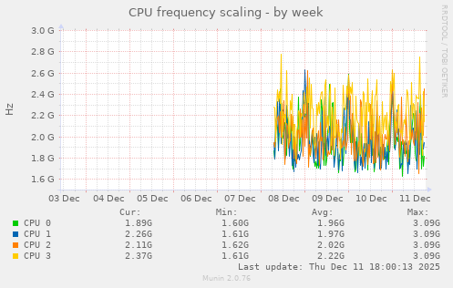CPU frequency scaling