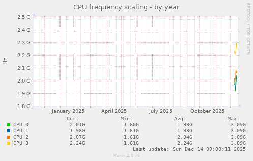 CPU frequency scaling