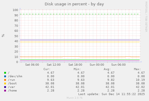 Disk usage in percent