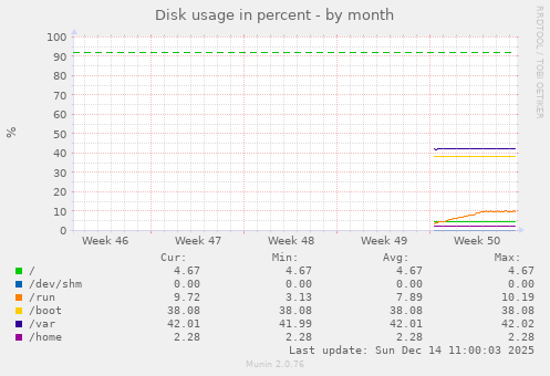 Disk usage in percent