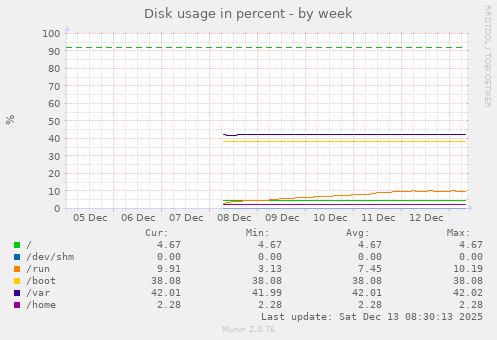 Disk usage in percent