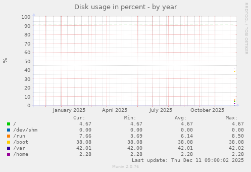 Disk usage in percent