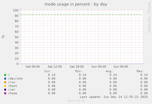 Inode usage in percent
