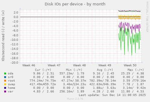 Disk IOs per device