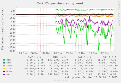 Disk IOs per device