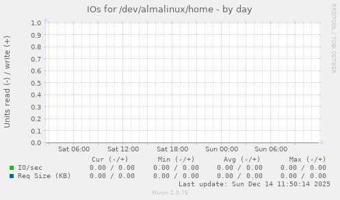 IOs for /dev/almalinux/home