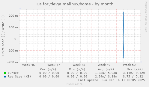 IOs for /dev/almalinux/home