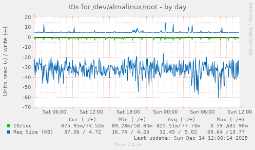 IOs for /dev/almalinux/root
