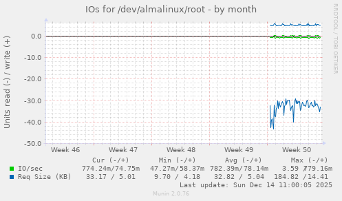 IOs for /dev/almalinux/root