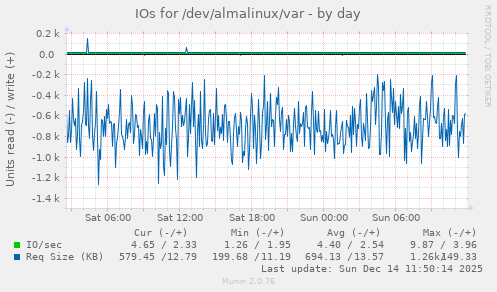 IOs for /dev/almalinux/var