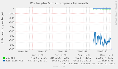IOs for /dev/almalinux/var