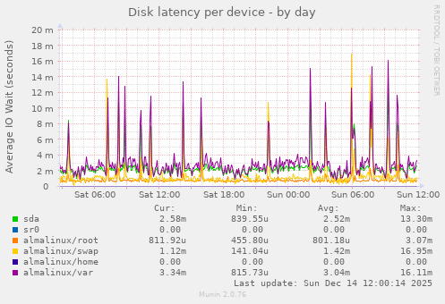 Disk latency per device