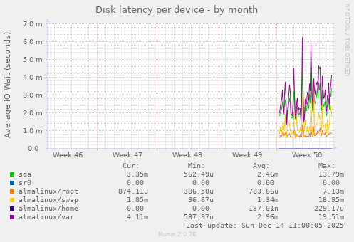 Disk latency per device