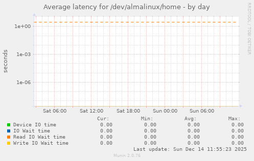 Average latency for /dev/almalinux/home