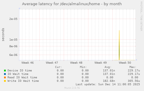 Average latency for /dev/almalinux/home
