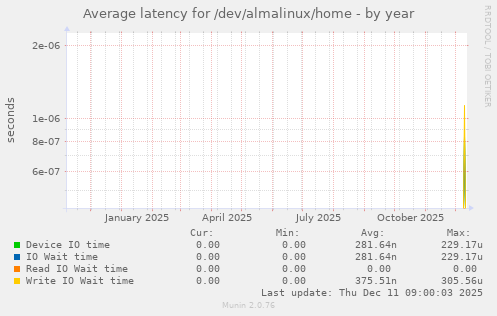 Average latency for /dev/almalinux/home