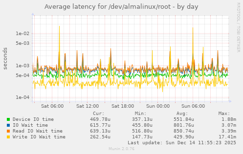 Average latency for /dev/almalinux/root