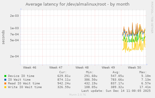 Average latency for /dev/almalinux/root