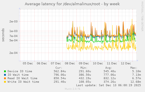 Average latency for /dev/almalinux/root