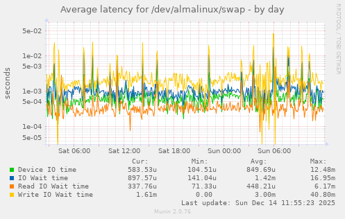 Average latency for /dev/almalinux/swap