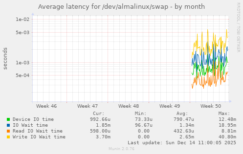 Average latency for /dev/almalinux/swap