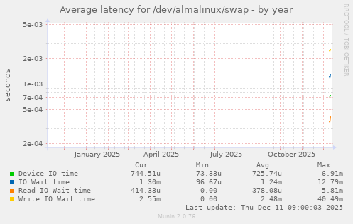 Average latency for /dev/almalinux/swap
