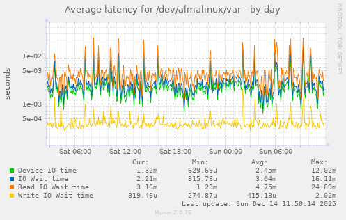 Average latency for /dev/almalinux/var
