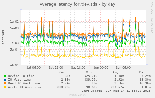 Average latency for /dev/sda