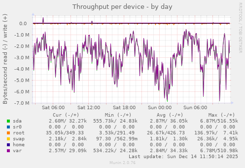 Throughput per device