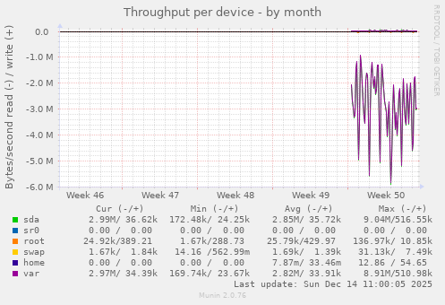 Throughput per device