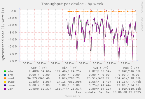 Throughput per device