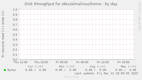 Disk throughput for /dev/almalinux/home