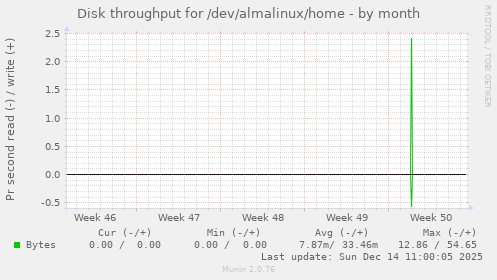 Disk throughput for /dev/almalinux/home