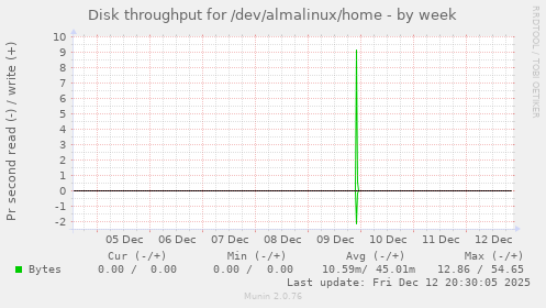 Disk throughput for /dev/almalinux/home