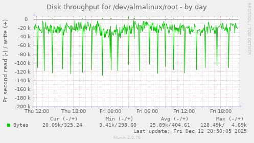 Disk throughput for /dev/almalinux/root