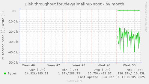 Disk throughput for /dev/almalinux/root