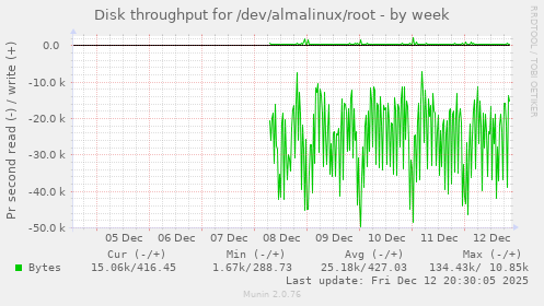 Disk throughput for /dev/almalinux/root
