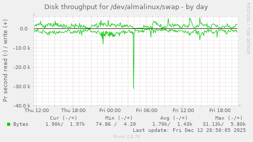 Disk throughput for /dev/almalinux/swap