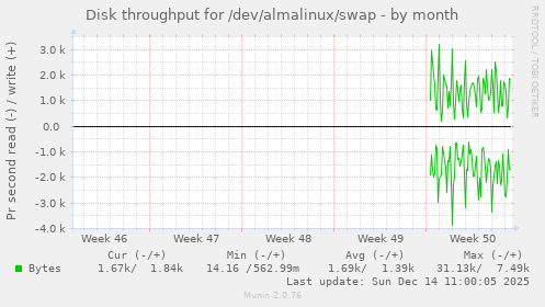 Disk throughput for /dev/almalinux/swap