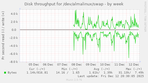 Disk throughput for /dev/almalinux/swap