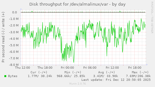 Disk throughput for /dev/almalinux/var