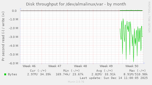 Disk throughput for /dev/almalinux/var
