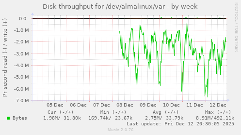 Disk throughput for /dev/almalinux/var