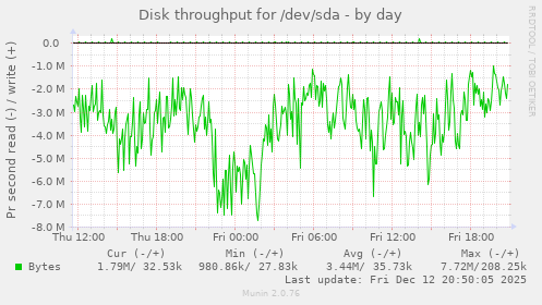 Disk throughput for /dev/sda