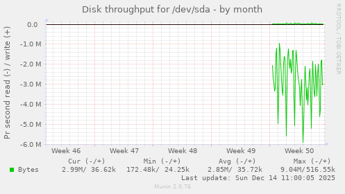 Disk throughput for /dev/sda